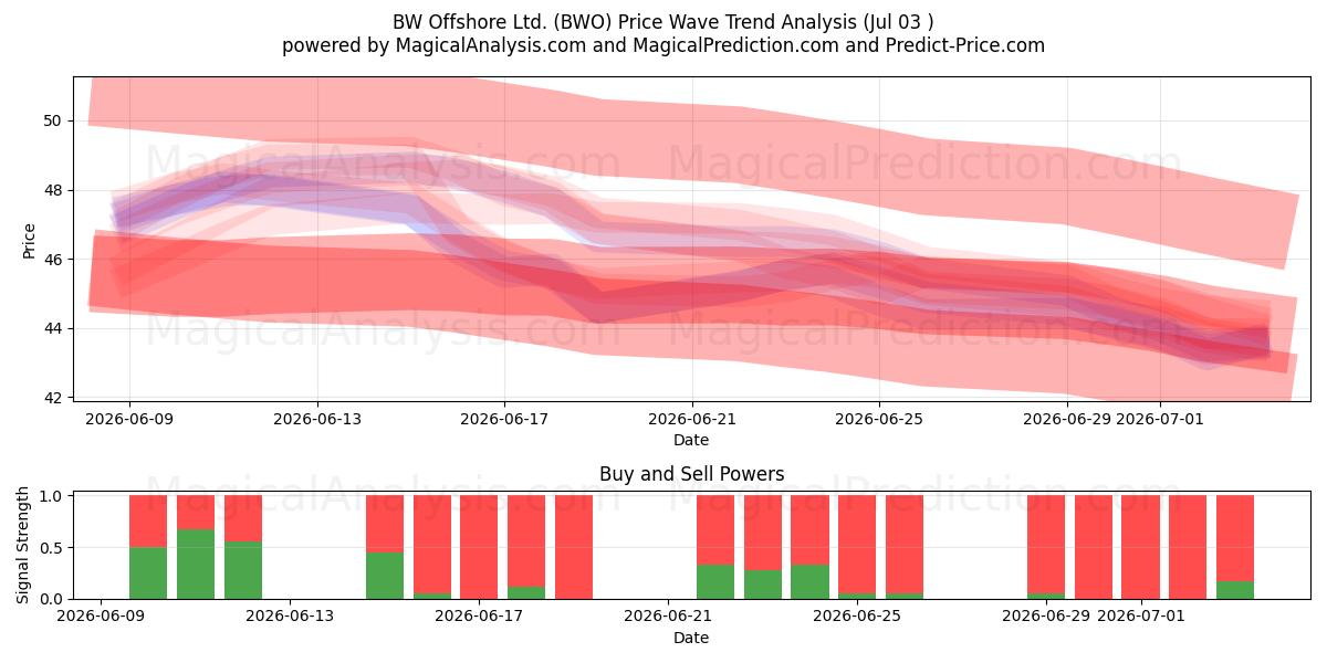 BW Offshore Ltd. (BWO) Support and Resistance area (02 Jul) 