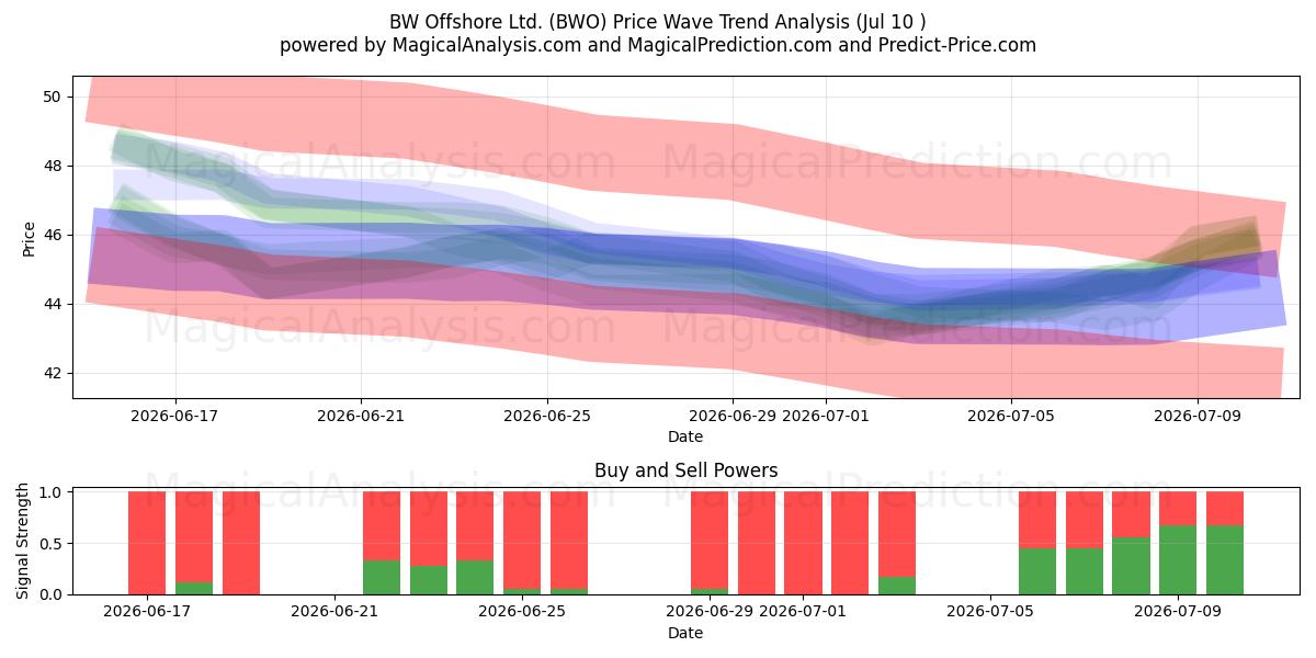  BW Offshore Ltd. (BWO) Support and Resistance area (09 Jul) 