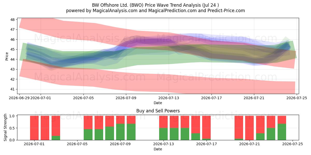  BW Offshore Ltd. (BWO) Support and Resistance area (23 Jul) 