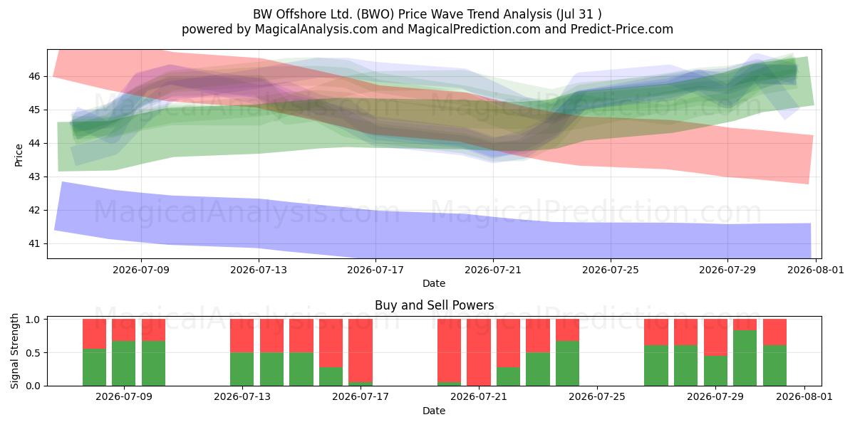  BW Offshore Ltd. (BWO) Support and Resistance area (30 Jul) 