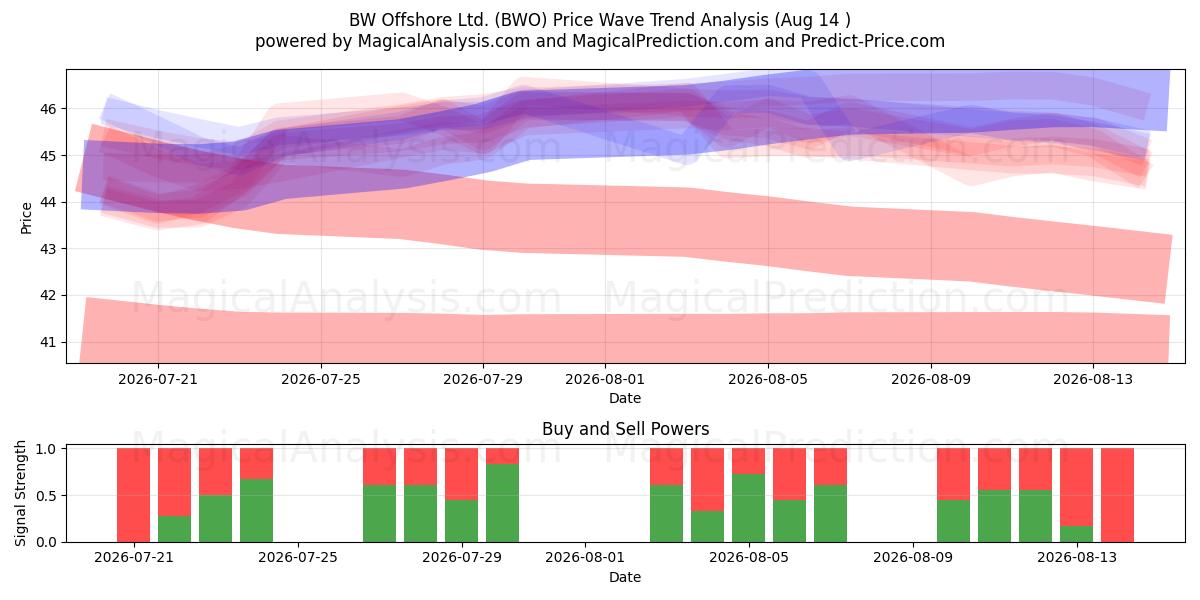  BW Offshore Ltd. (BWO) Support and Resistance area (13 Aug) 