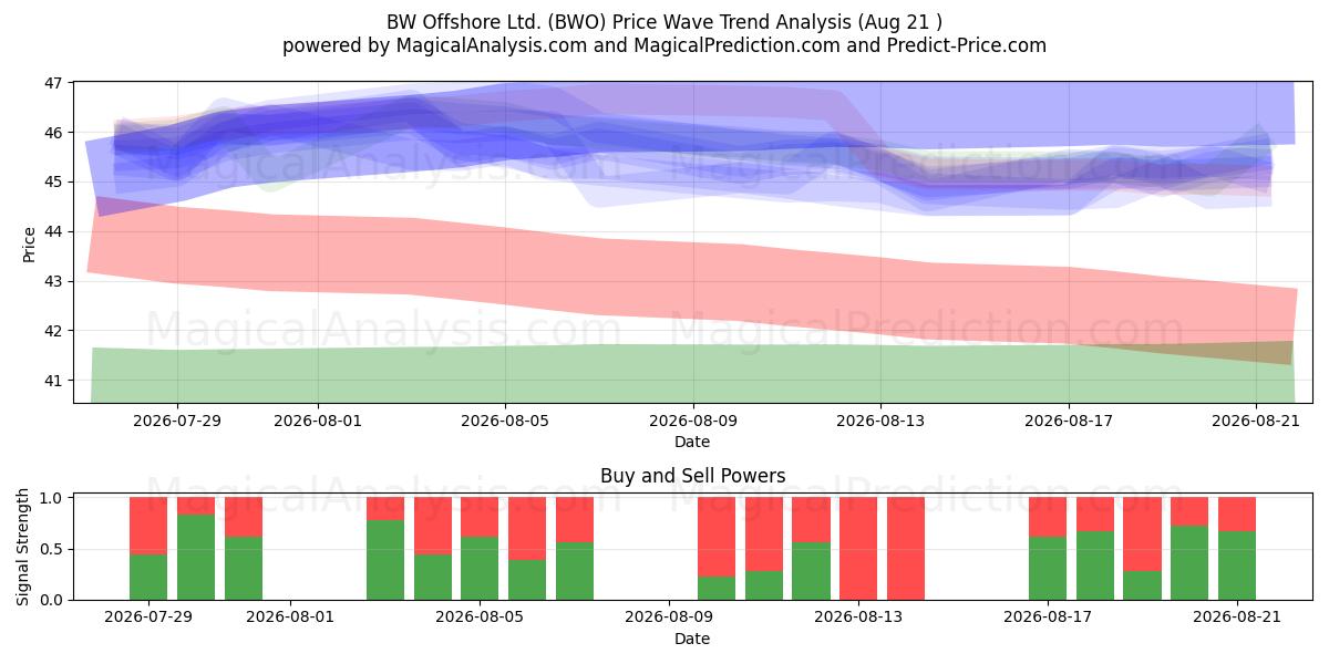  BW Offshore Ltd. (BWO) Support and Resistance area (19 Aug) 