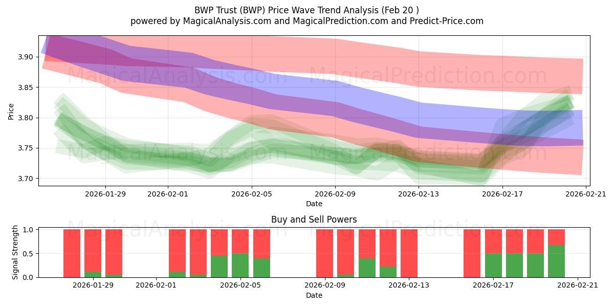  BWP Trust (BWP) Support and Resistance area (19 Feb) 