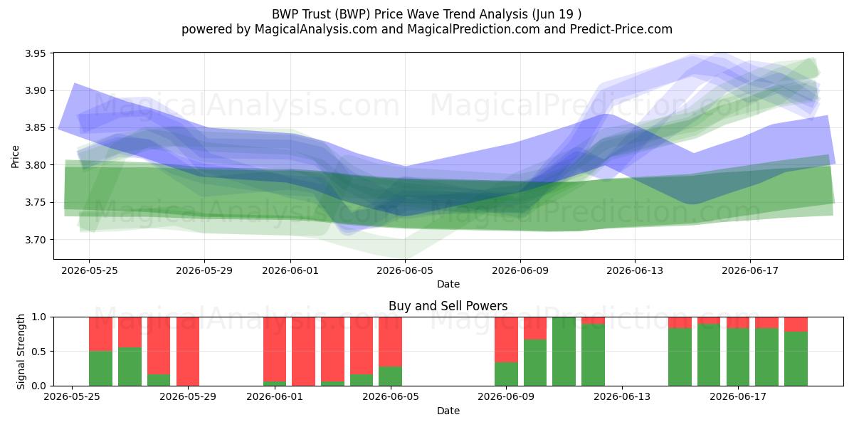  BWP Trust (BWP) Support and Resistance area (18 Jun) 
