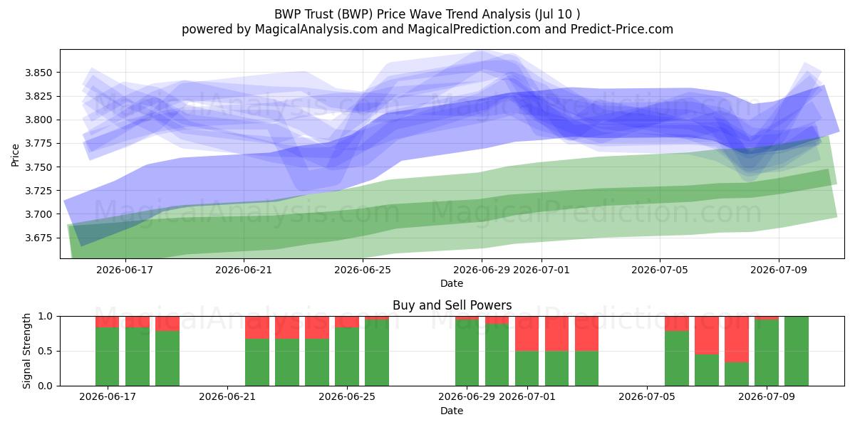 BWP Trust (BWP) Support and Resistance area (09 Jul) 