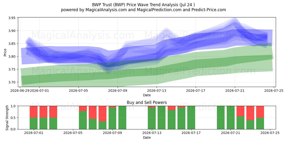  BWP Trust (BWP) Support and Resistance area (23 Jul) 