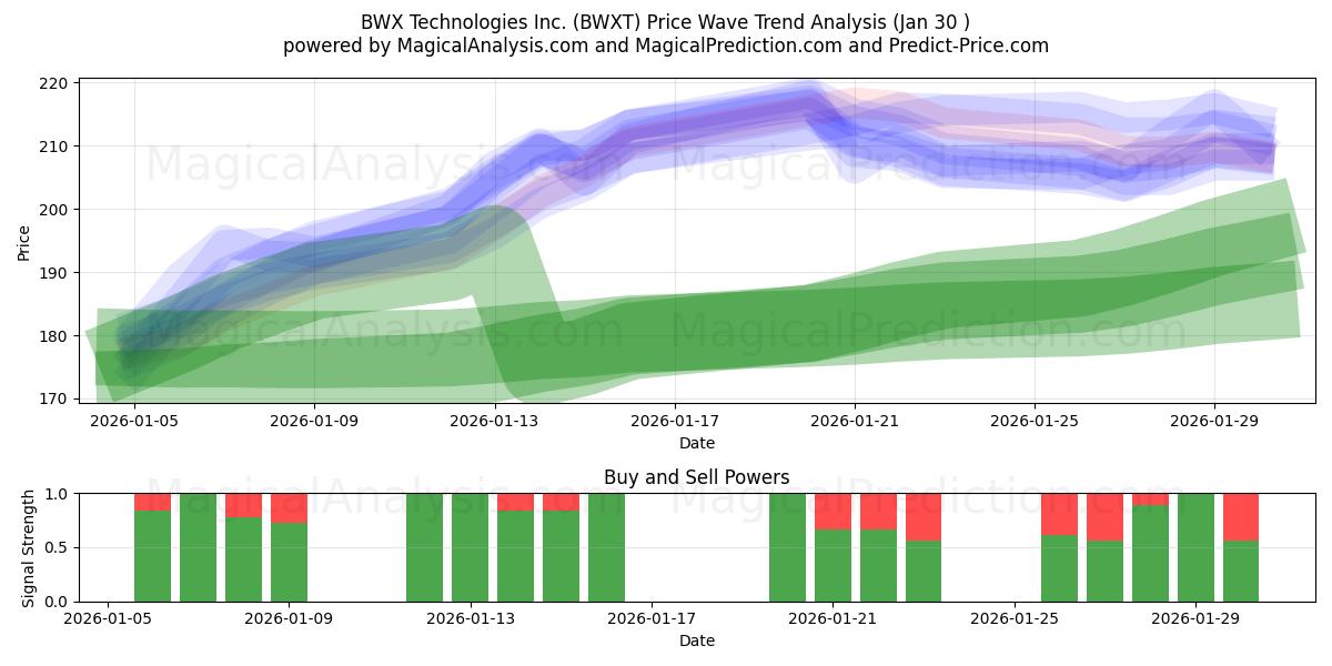  BWX Technologies Inc. (BWXT) Support and Resistance area (29 Jan) 