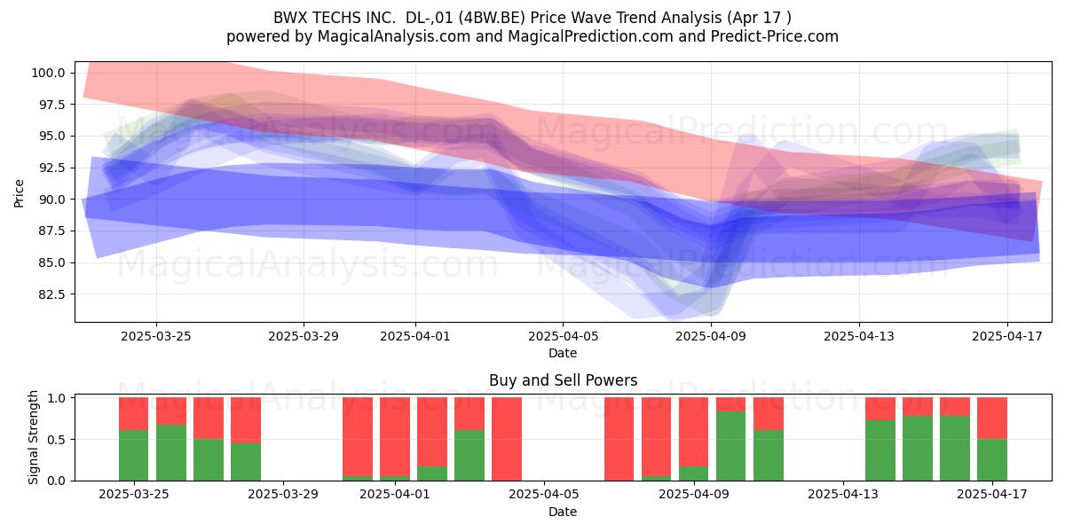  BWX TECHS INC.  DL-,01 (4BW.BE) Support and Resistance area (17 Apr) 