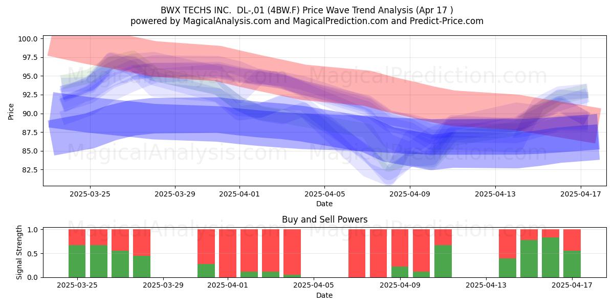  BWX TECHS INC.  DL-,01 (4BW.F) Support and Resistance area (17 Apr) 