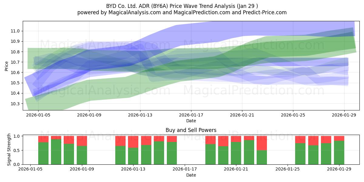 BYD Co. Ltd. ADR (BY6A) Support and Resistance area (28 Jan) 