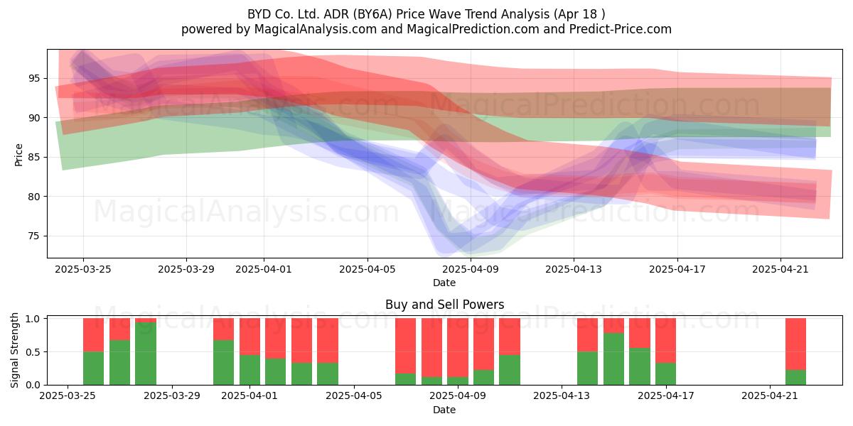  BYD Co. Ltd. ADR (BY6A) Support and Resistance area (18 Apr) 