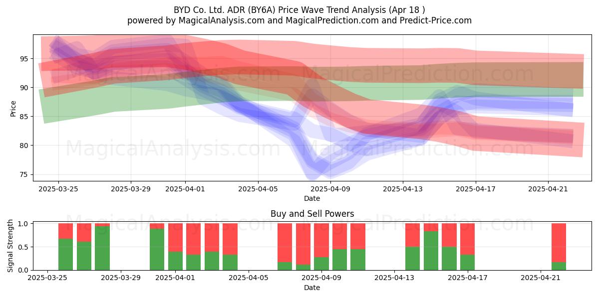  BYD Co. Ltd. ADR (BY6A) Support and Resistance area (18 Apr) 