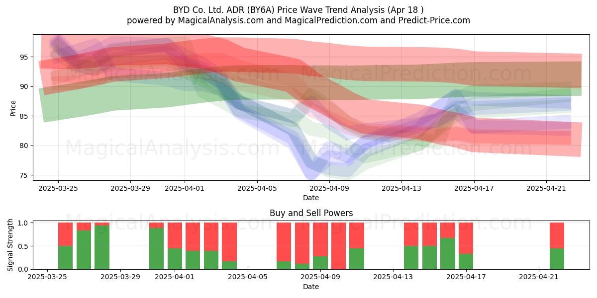  BYD Co. Ltd. ADR (BY6A) Support and Resistance area (18 Apr) 
