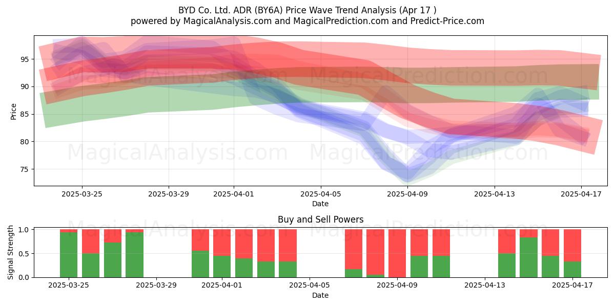  BYD Co. Ltd. ADR (BY6A) Support and Resistance area (17 Apr) 