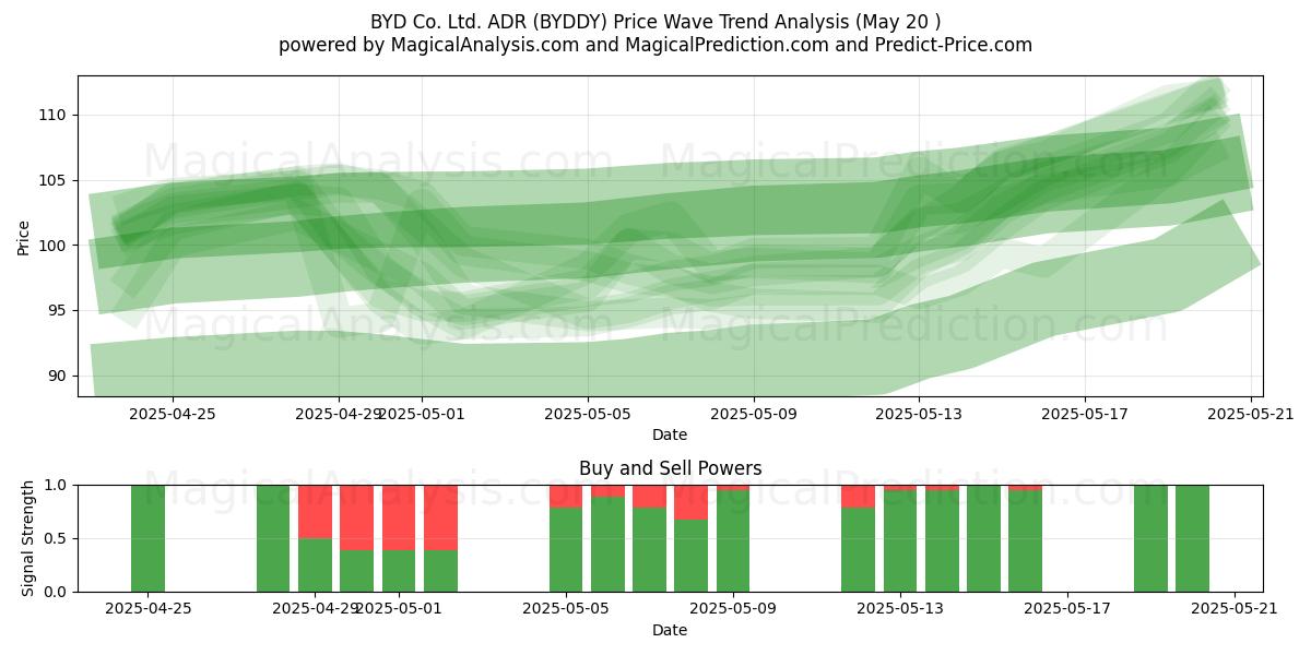 BYD Co. Ltd. ADR (BYDDY) Support and Resistance area (20 May) BYD Co. Ltd. ADR (BYDDY) Support and Resistance area (20 May)
