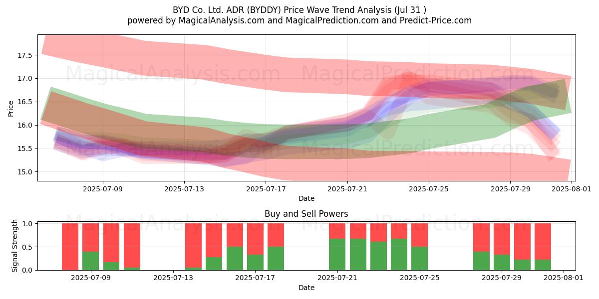  BYD Co. Ltd. ADR (BYDDY) Support and Resistance area (30 Jul) 