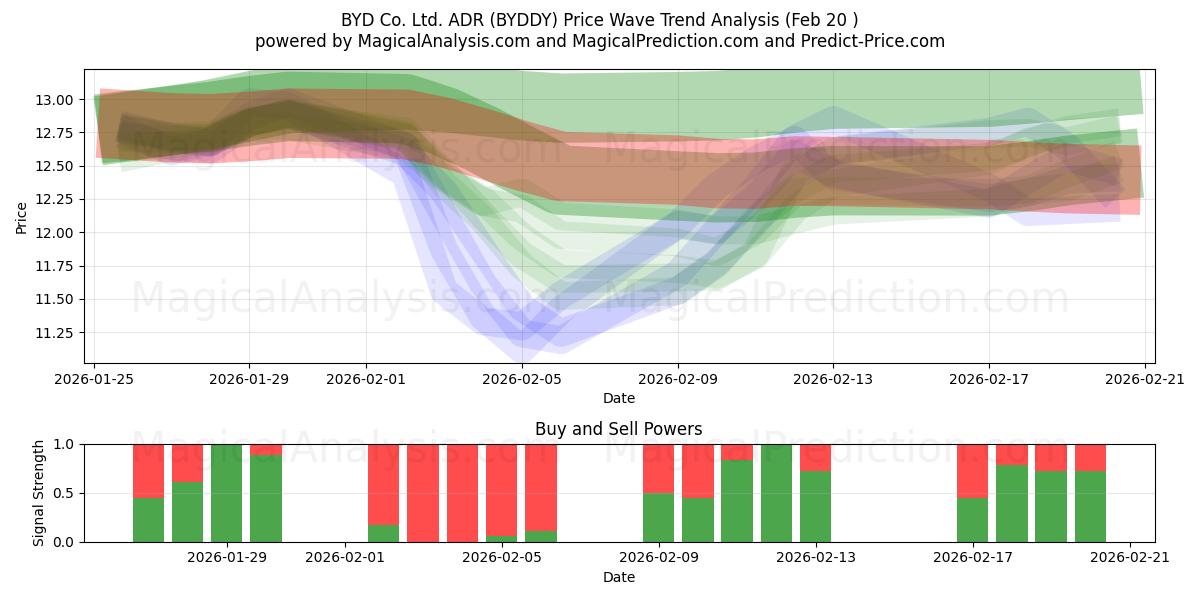  BYD Co. Ltd. ADR (BYDDY) Support and Resistance area (19 Feb) 