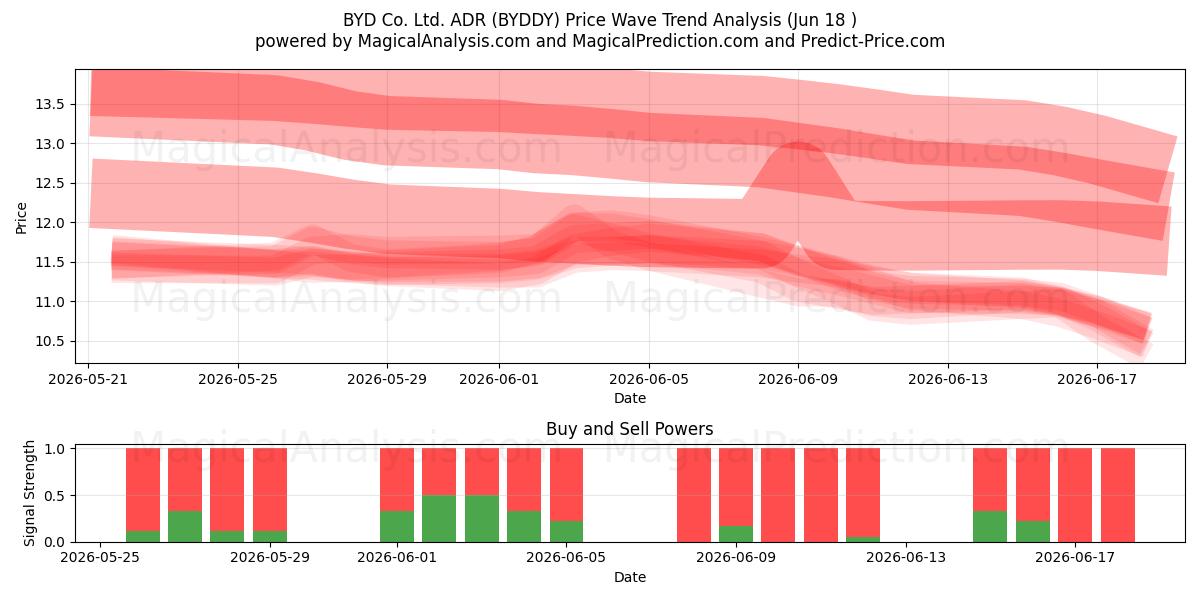  BYD Co. Ltd. ADR (BYDDY) Support and Resistance area (17 Jun) 