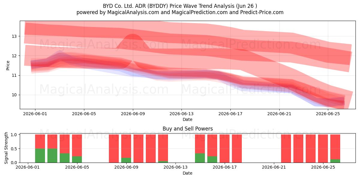  BYD Co. Ltd. ADR (BYDDY) Support and Resistance area (25 Jun) 