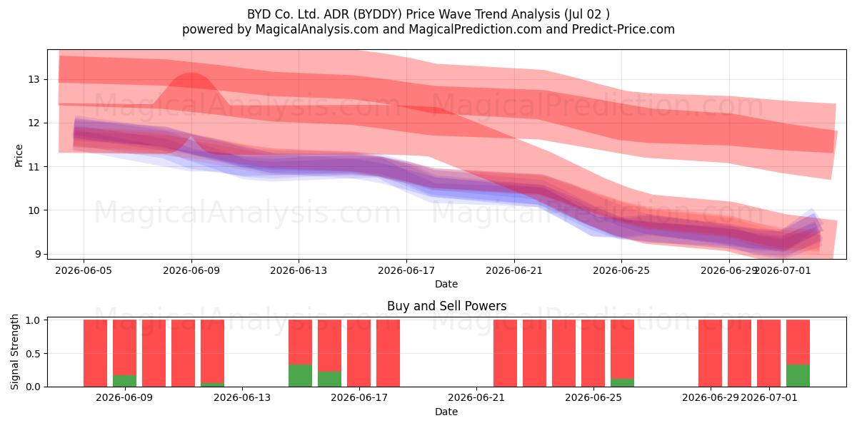  BYD Co. Ltd. ADR (BYDDY) Support and Resistance area (01 Jul) 
