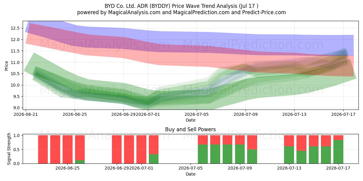  BYD Co. Ltd. ADR (BYDDY) Support and Resistance area (16 Jul) 