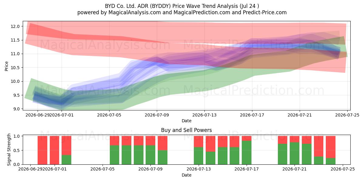  BYD Co. Ltd. ADR (BYDDY) Support and Resistance area (23 Jul) 