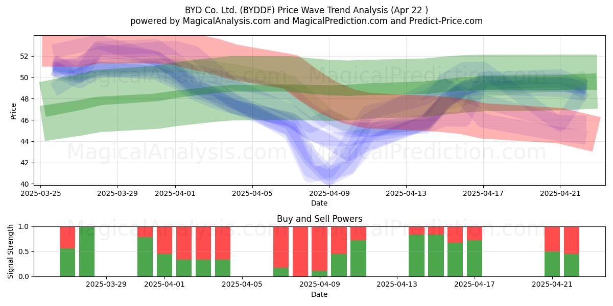  BYD Co. Ltd. (BYDDF) Support and Resistance area (22 Apr) 