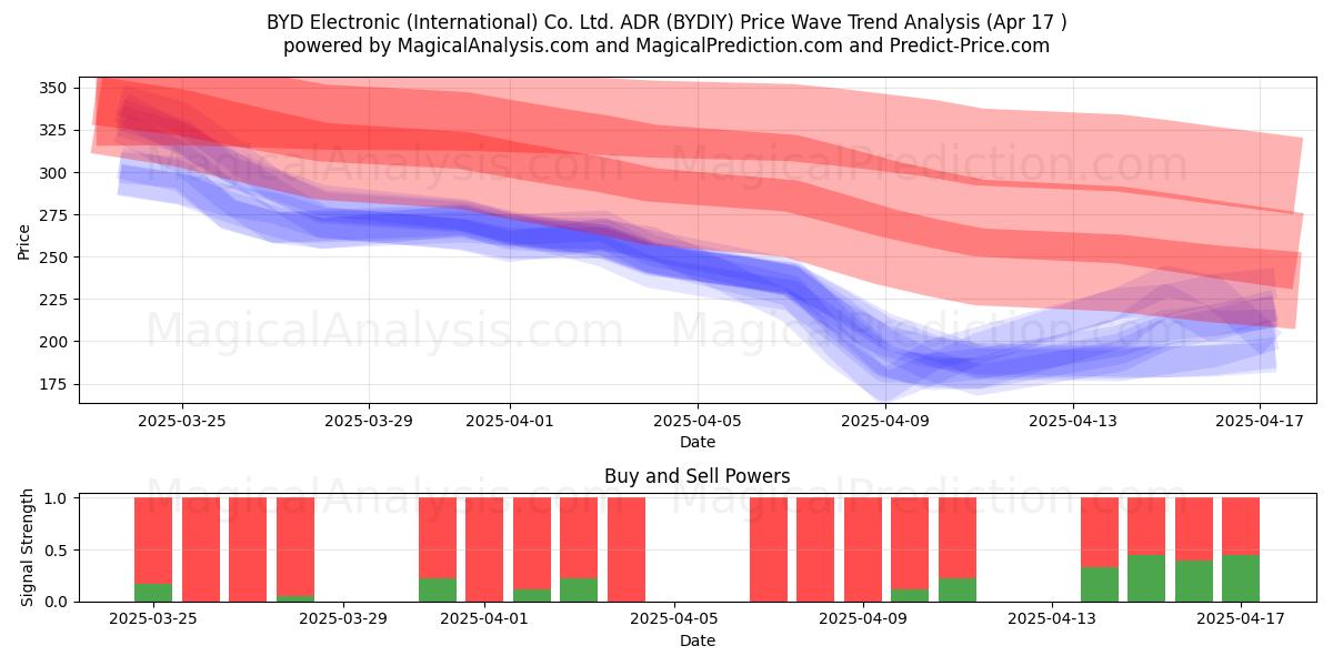  BYD Electronic (International) Co. Ltd. ADR (BYDIY) Support and Resistance area (17 Apr) 
