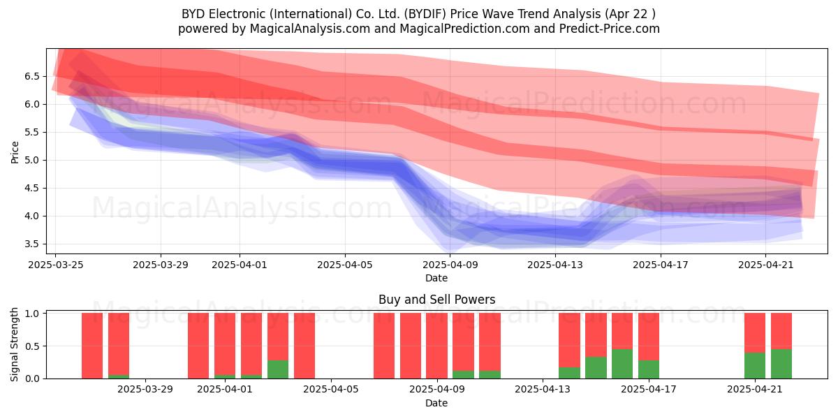  BYD Electronic (International) Co. Ltd. (BYDIF) Support and Resistance area (22 Apr) 