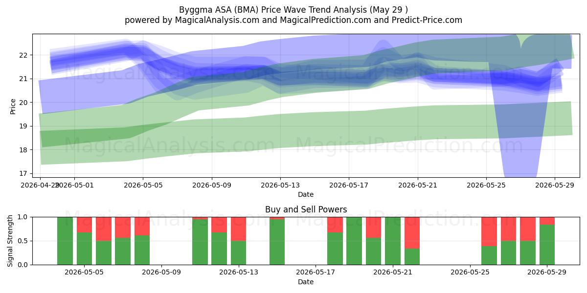  Byggma ASA (BMA) Support and Resistance area (28 May) 