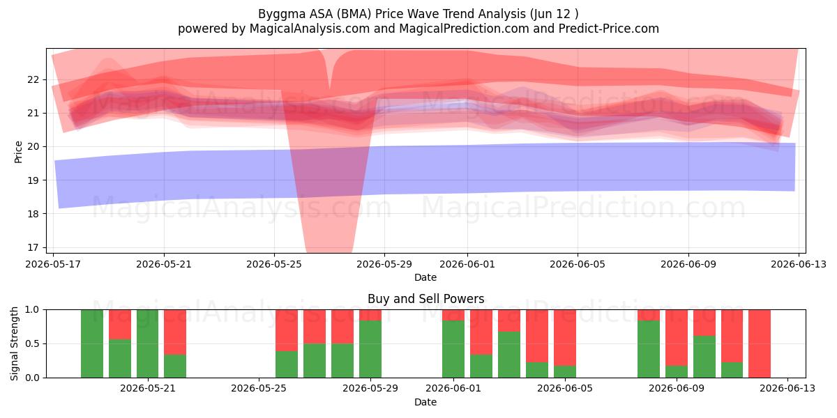  Byggma ASA (BMA) Support and Resistance area (11 Jun) 