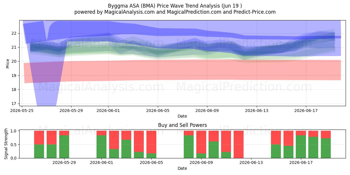  Byggma ASA (BMA) Support and Resistance area (18 Jun) 