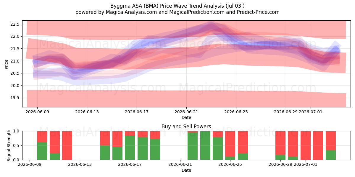  Byggma ASA (BMA) Support and Resistance area (02 Jul) 
