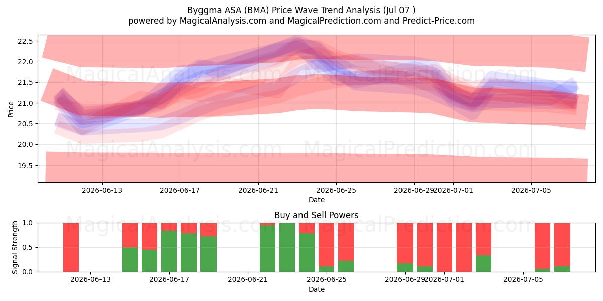 Byggma ASA (BMA) Support and Resistance area (06 Jul) 