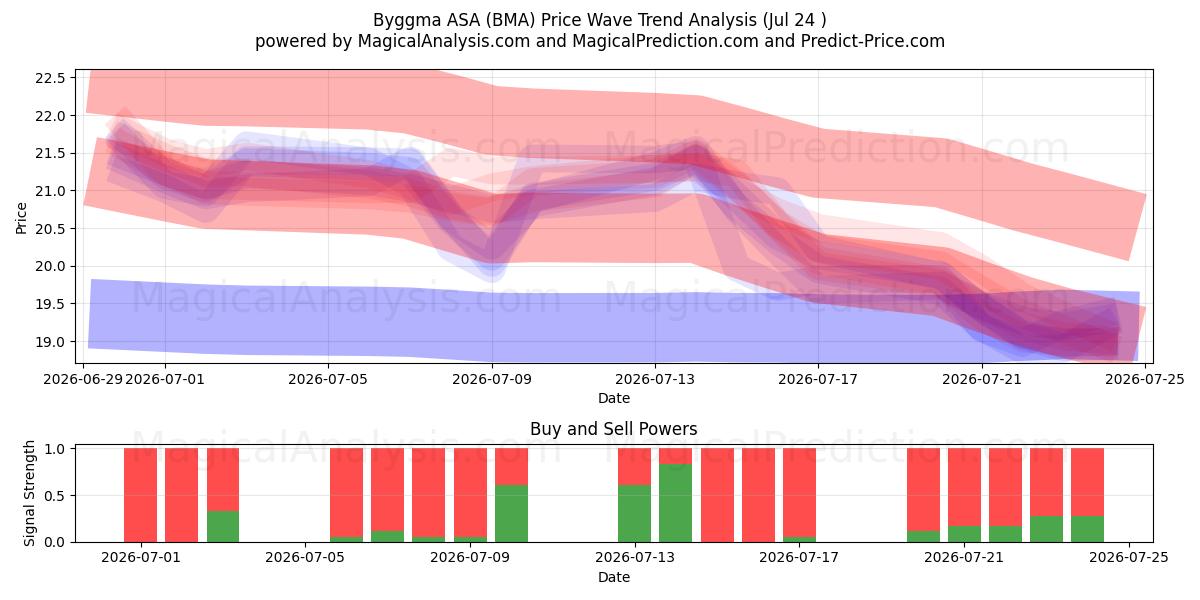  Byggma ASA (BMA) Support and Resistance area (23 Jul) 