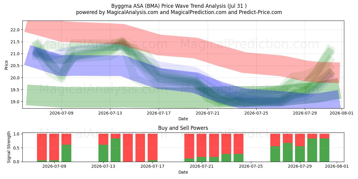  Byggma ASA (BMA) Support and Resistance area (30 Jul) 