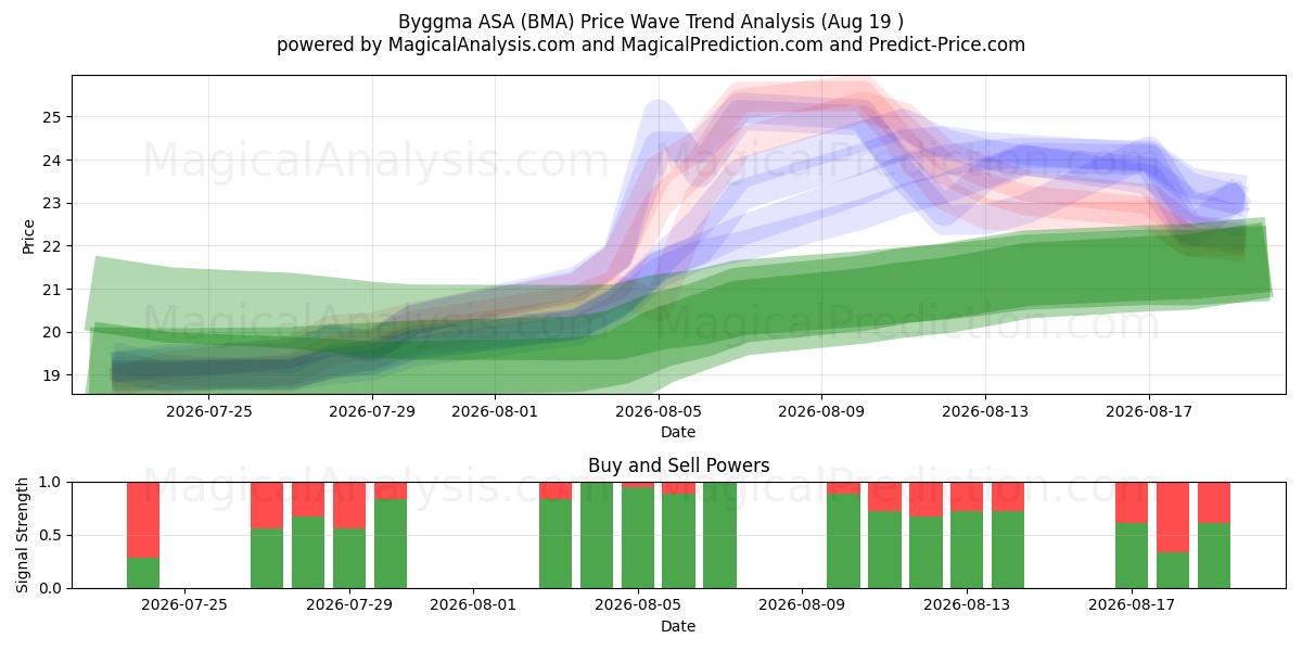  Byggma ASA (BMA) Support and Resistance area (18 Aug) 