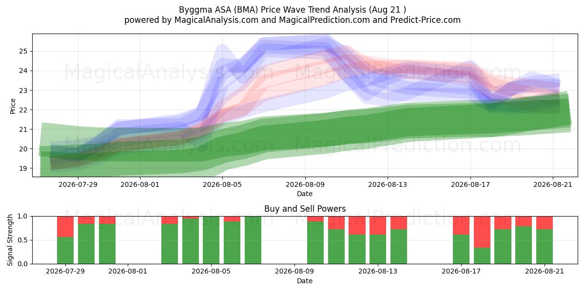  Byggma ASA (BMA) Support and Resistance area (20 Aug) 