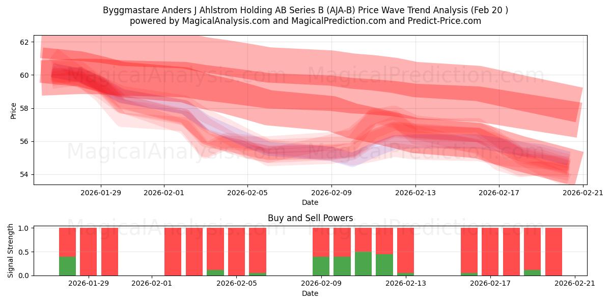  Byggmastare Anders J Ahlstrom Holding AB Series B (AJA-B) Support and Resistance area (19 Feb) 