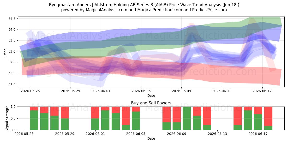  Byggmastare Anders J Ahlstrom Holding AB Series B (AJA-B) Support and Resistance area (17 Jun) 