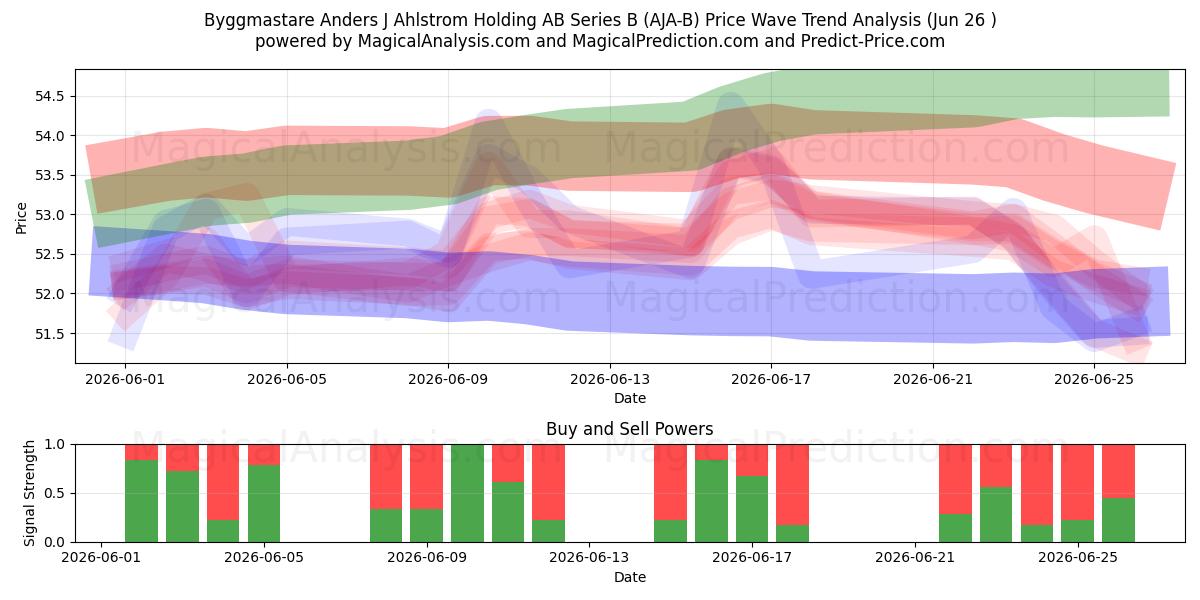  Byggmastare Anders J Ahlstrom Holding AB Series B (AJA-B) Support and Resistance area (25 Jun) 