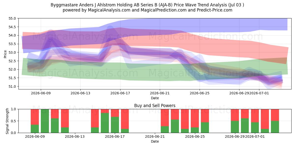  Byggmastare Anders J Ahlstrom Holding AB Series B (AJA-B) Support and Resistance area (02 Jul) 