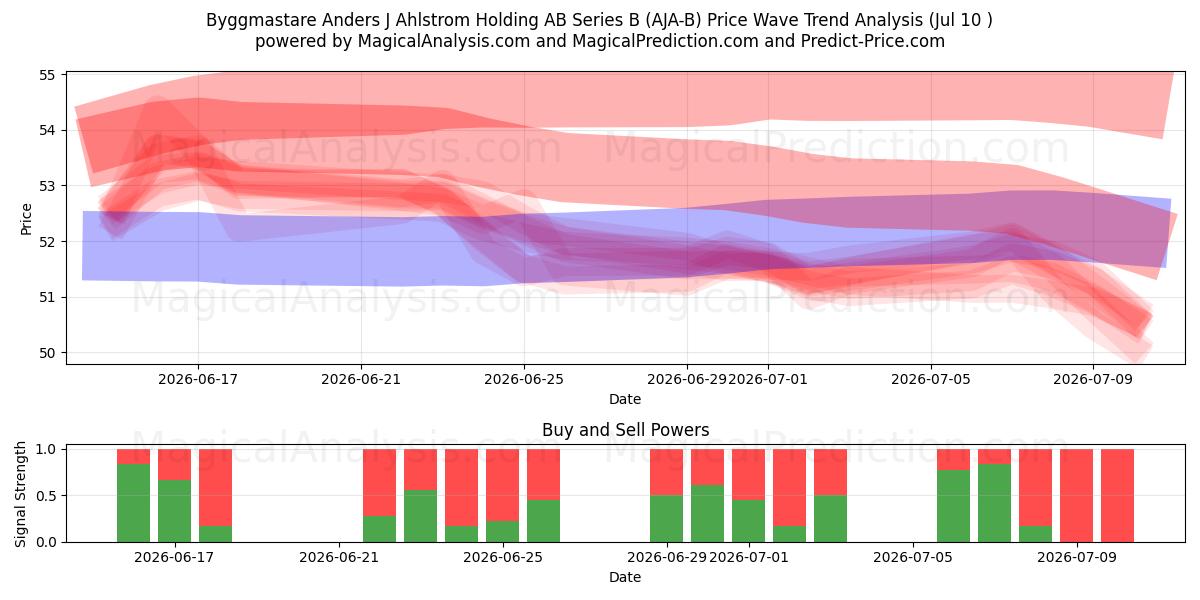  Byggmastare Anders J Ahlstrom Holding AB Series B (AJA-B) Support and Resistance area (09 Jul) 