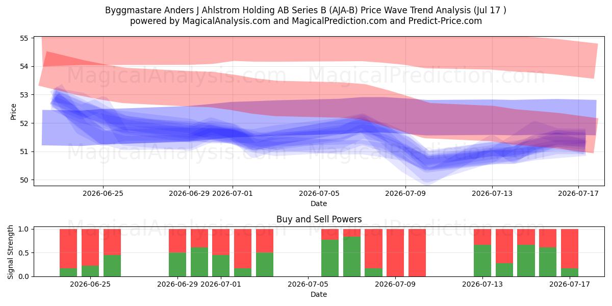  Byggmastare Anders J Ahlstrom Holding AB Series B (AJA-B) Support and Resistance area (16 Jul) 