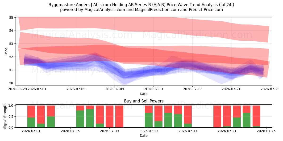  Byggmastare Anders J Ahlstrom Holding AB Series B (AJA-B) Support and Resistance area (23 Jul) 