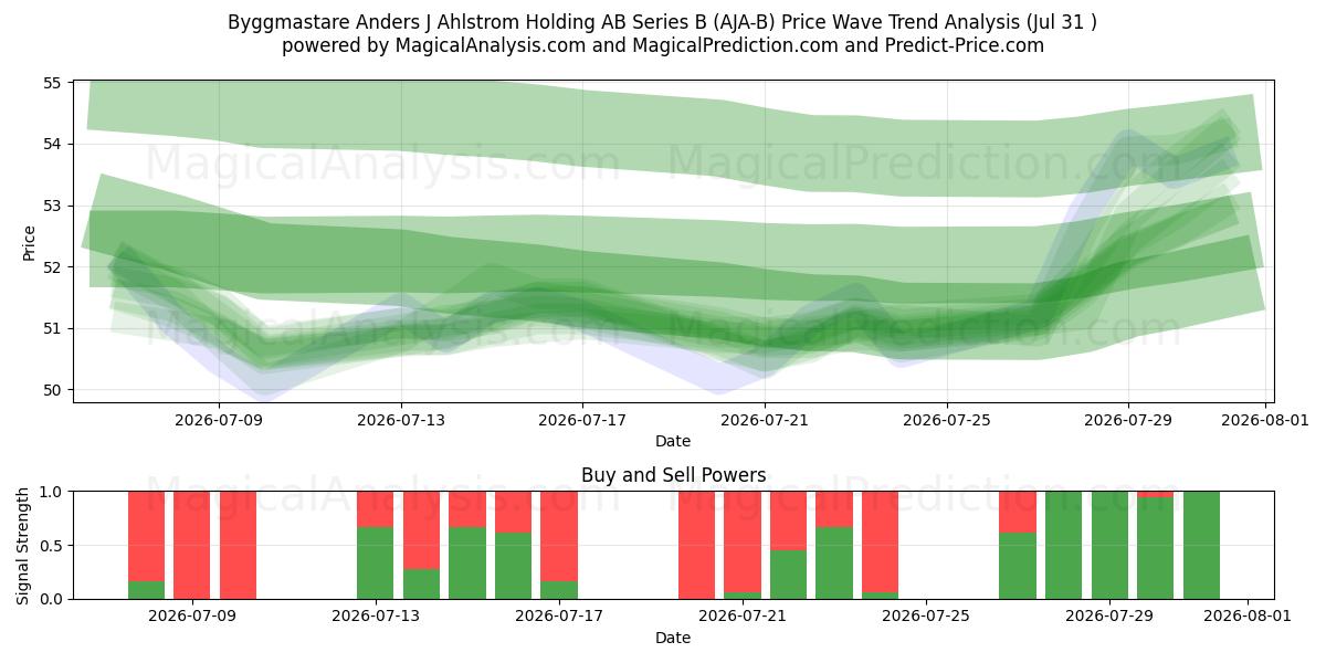  Byggmastare Anders J Ahlstrom Holding AB Series B (AJA-B) Support and Resistance area (30 Jul) 