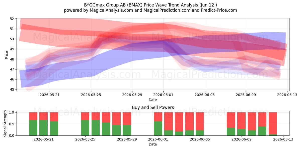  BYGGmax Group AB (BMAX) Support and Resistance area (11 Jun) 
