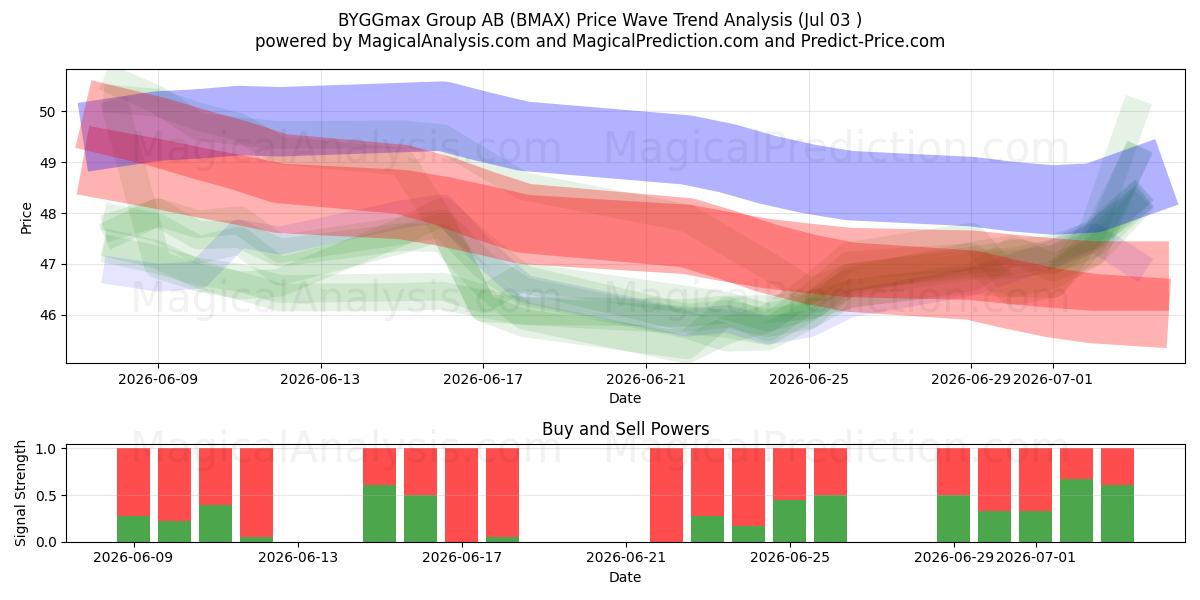  BYGGmax Group AB (BMAX) Support and Resistance area (02 Jul) 