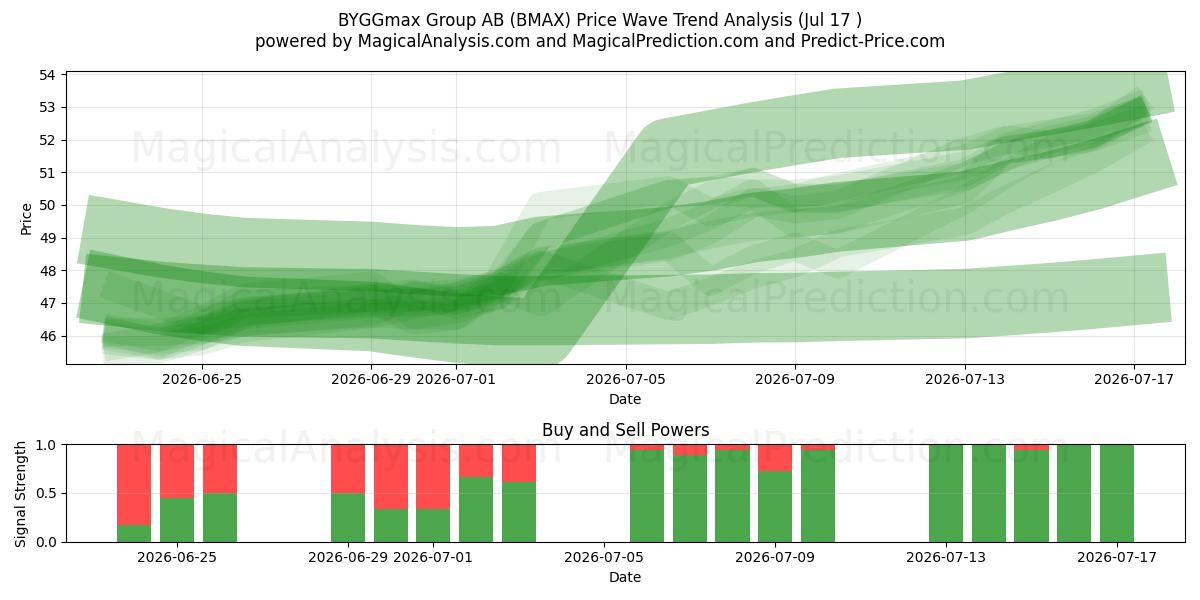  BYGGmax Group AB (BMAX) Support and Resistance area (16 Jul) 