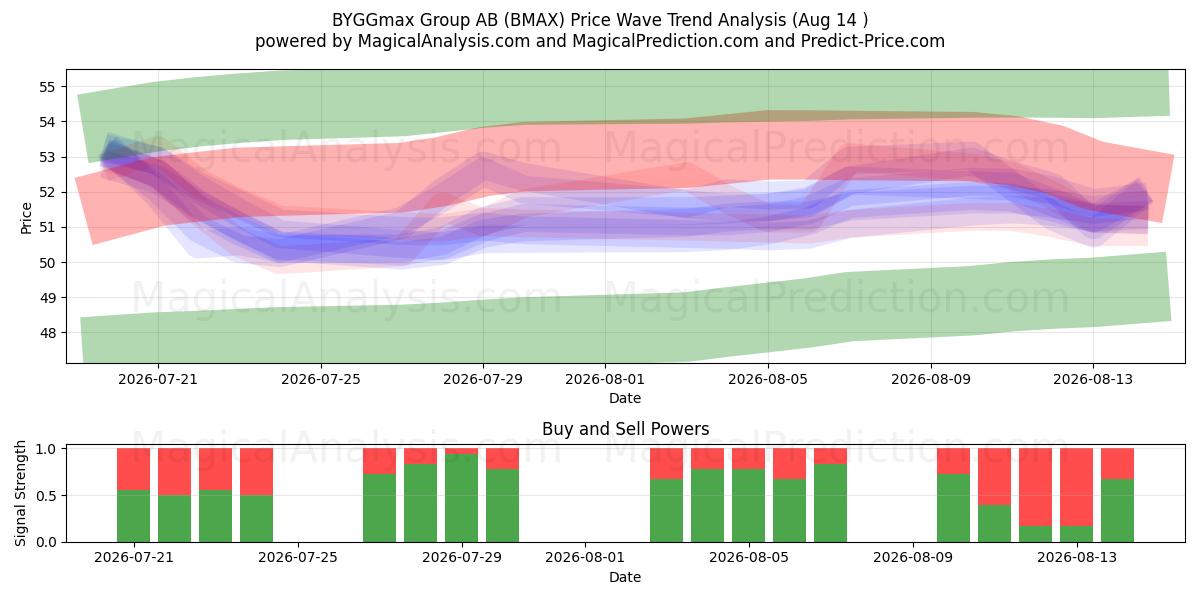  BYGGmax Group AB (BMAX) Support and Resistance area (13 Aug) 